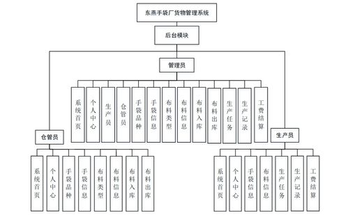 SpringBoot东燕手袋厂货物管理系统 计算机毕业设计全栈解决方案