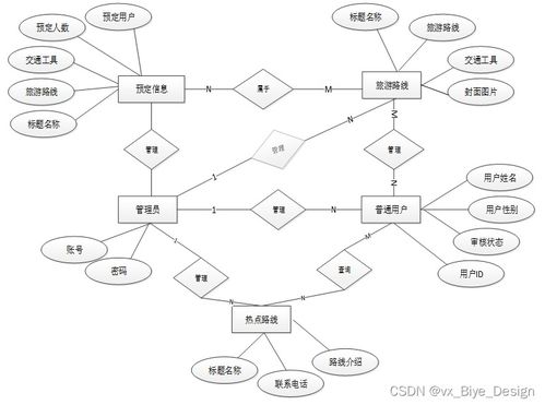 恒信旅游公司客户服务管理信息系统的设计与实现