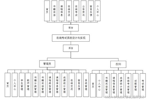 基于JSP的在线考试系统设计与实现研究