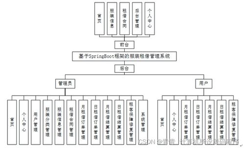 基于Spring Boot框架的服装租借管理系统设计与实现