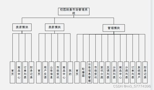 SpringBoot校园跳蚤市场管理系统 计算机专业毕业设计源码与系统服务解析